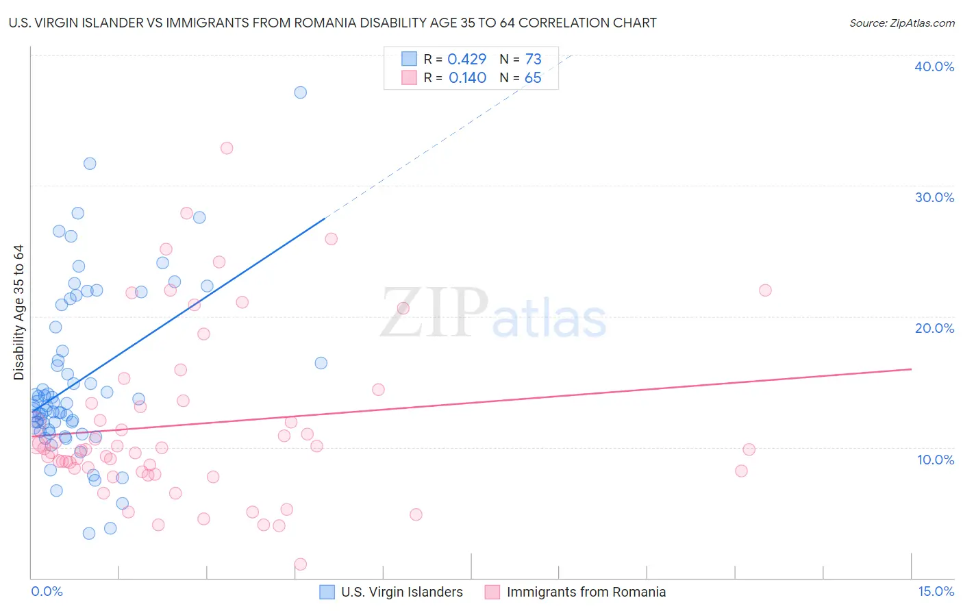 U.S. Virgin Islander vs Immigrants from Romania Disability Age 35 to 64
