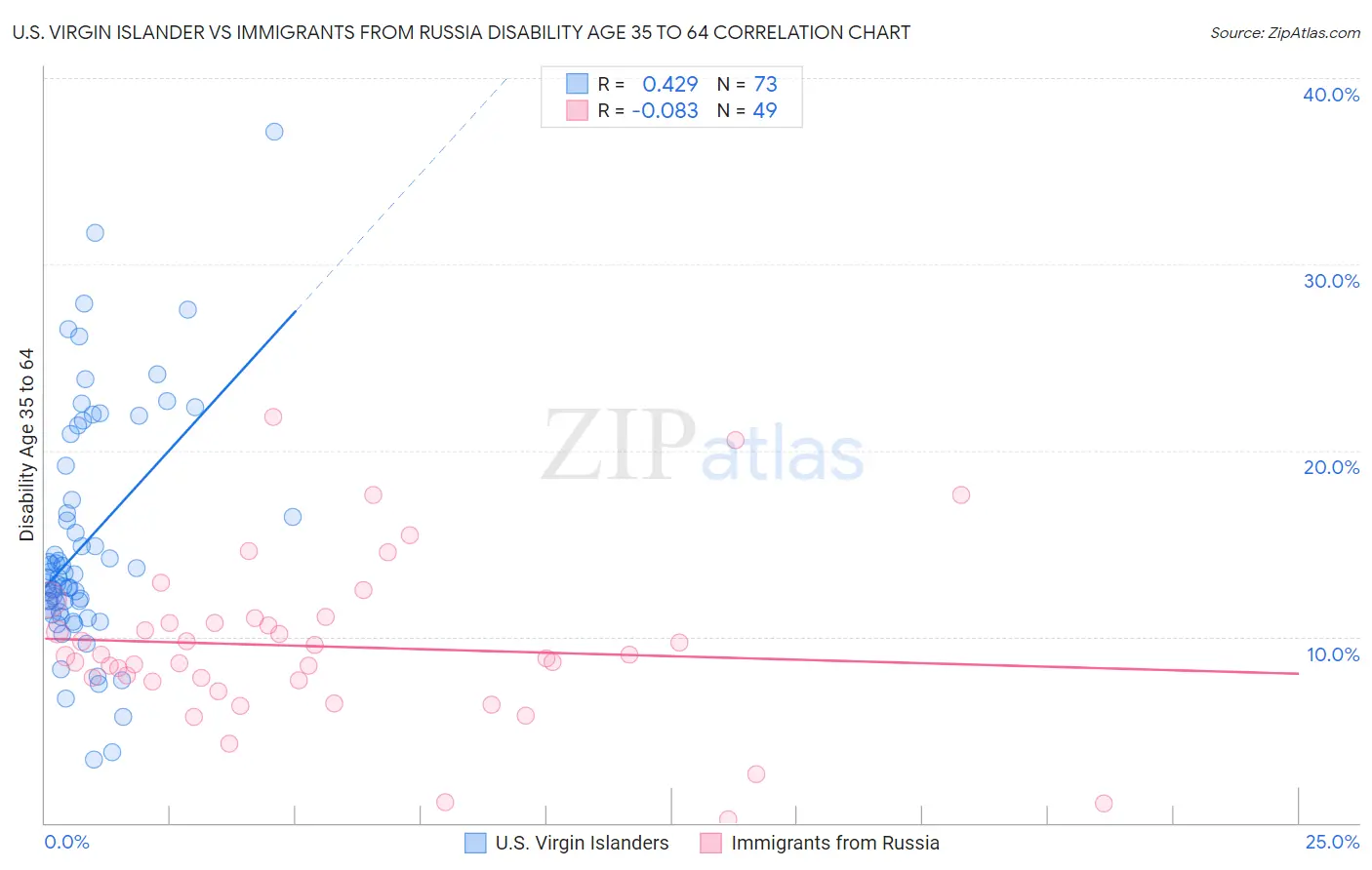 U.S. Virgin Islander vs Immigrants from Russia Disability Age 35 to 64