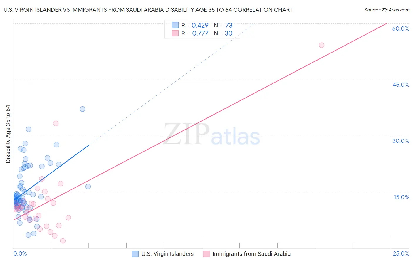 U.S. Virgin Islander vs Immigrants from Saudi Arabia Disability Age 35 to 64