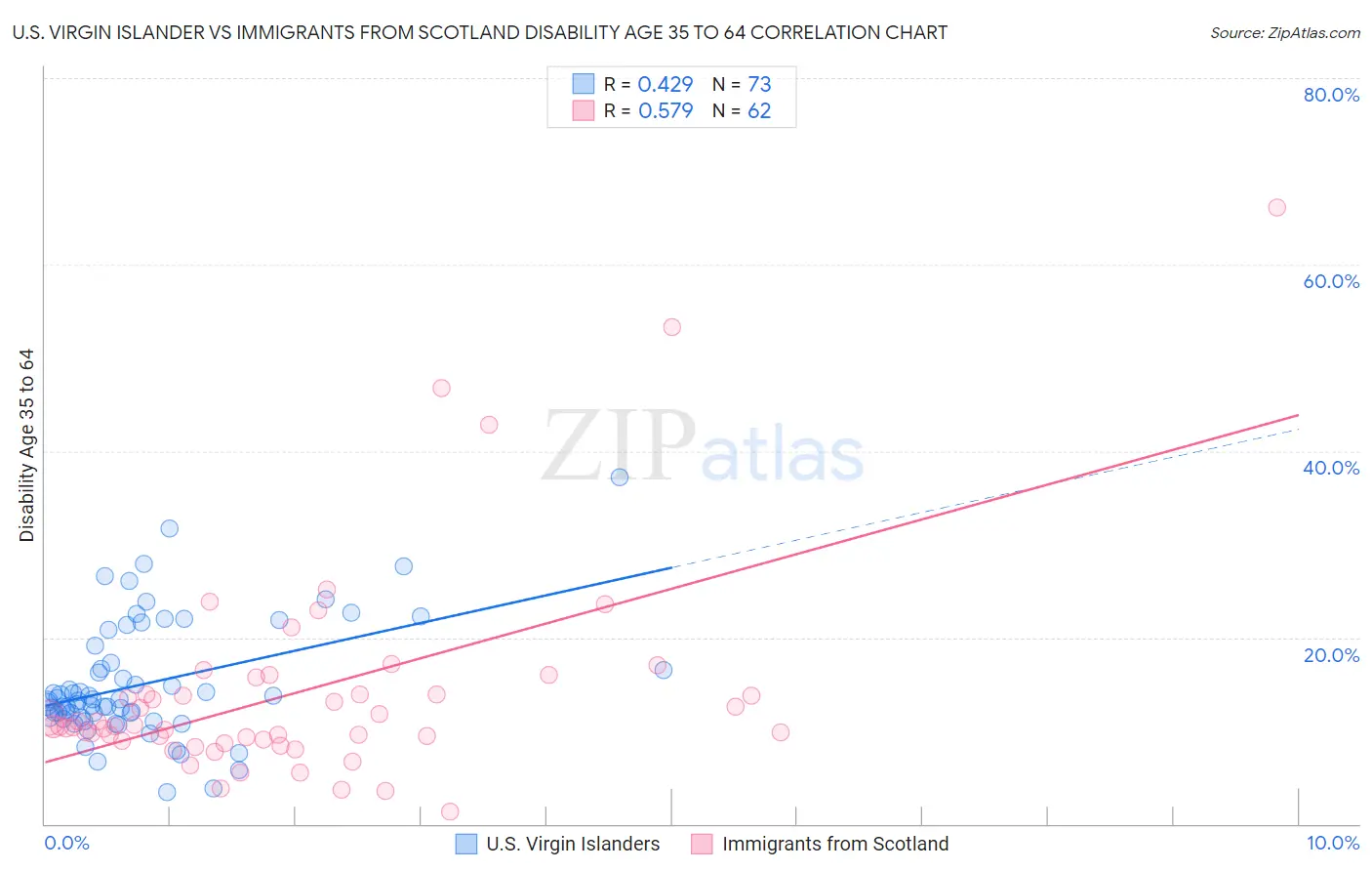 U.S. Virgin Islander vs Immigrants from Scotland Disability Age 35 to 64