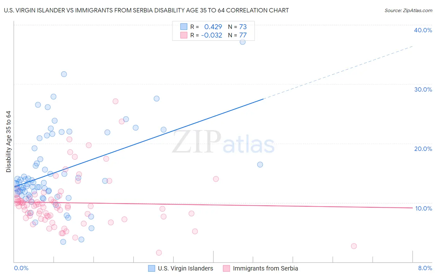 U.S. Virgin Islander vs Immigrants from Serbia Disability Age 35 to 64