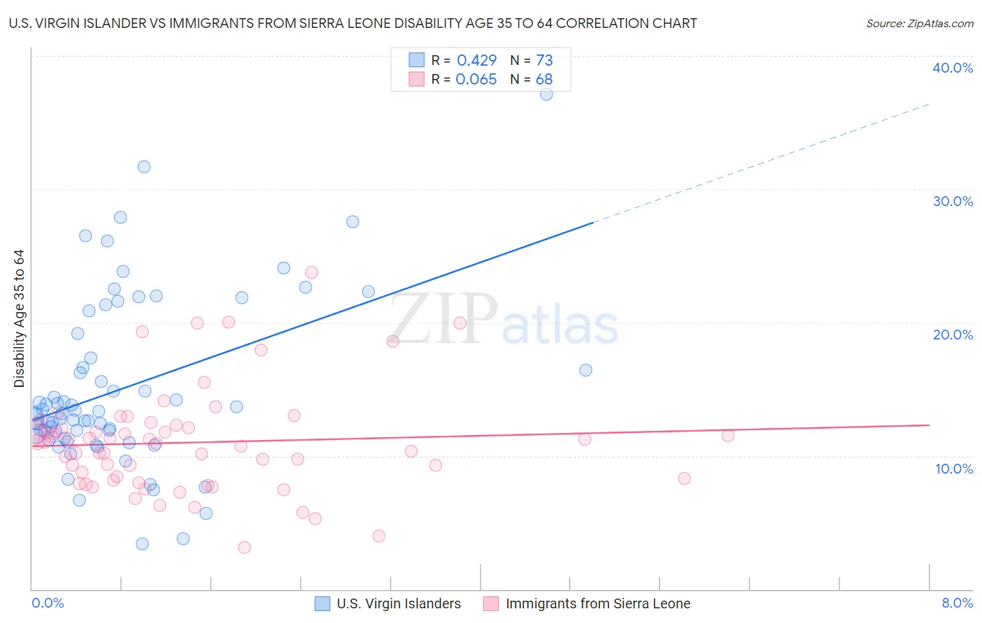 U.S. Virgin Islander vs Immigrants from Sierra Leone Disability Age 35 to 64