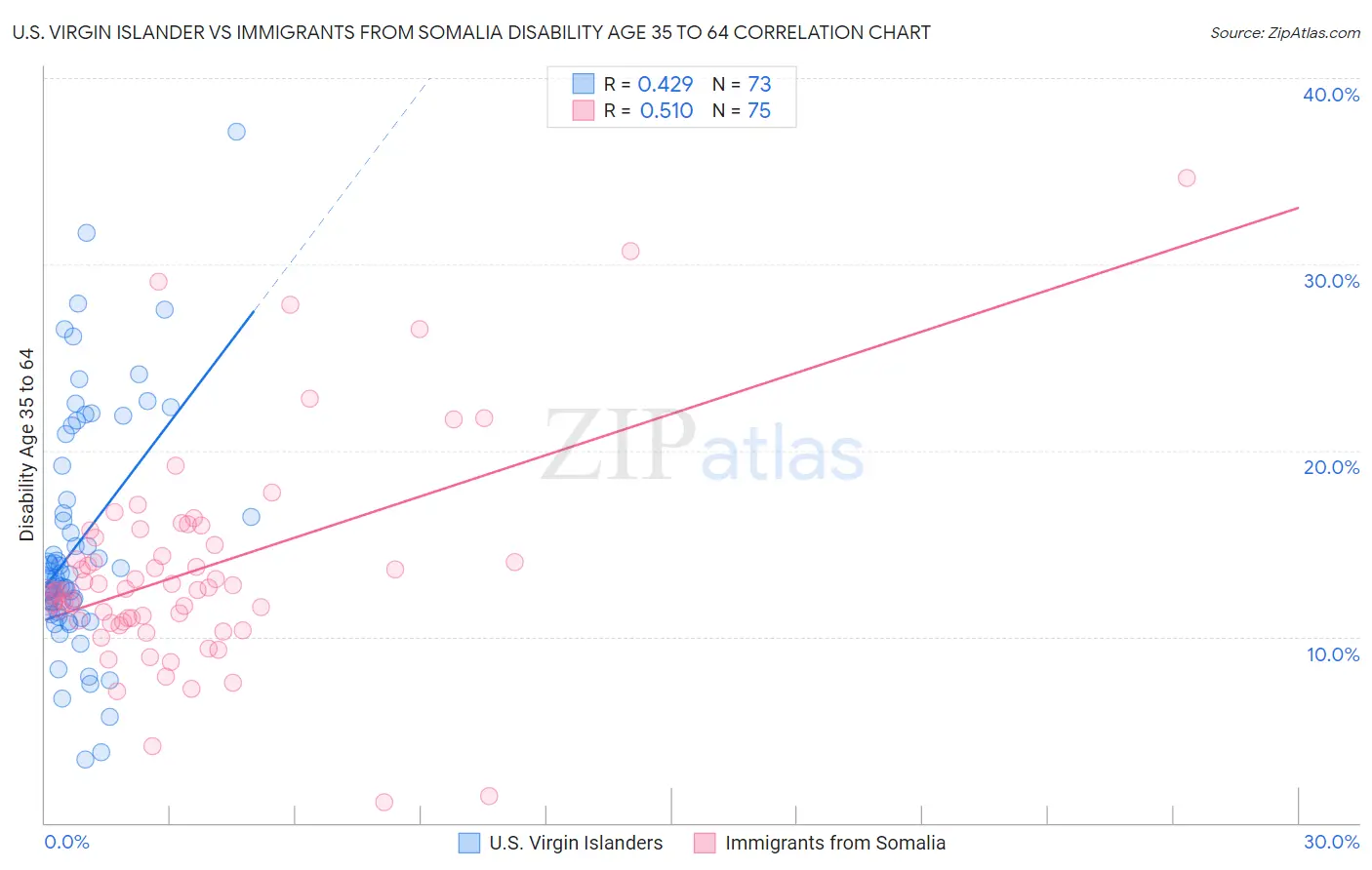 U.S. Virgin Islander vs Immigrants from Somalia Disability Age 35 to 64