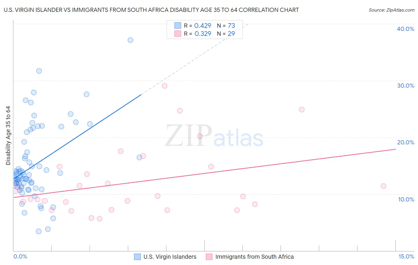 U.S. Virgin Islander vs Immigrants from South Africa Disability Age 35 to 64