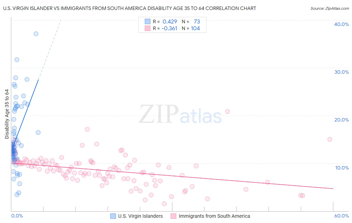 U.S. Virgin Islander vs Immigrants from South America Disability Age 35 to 64