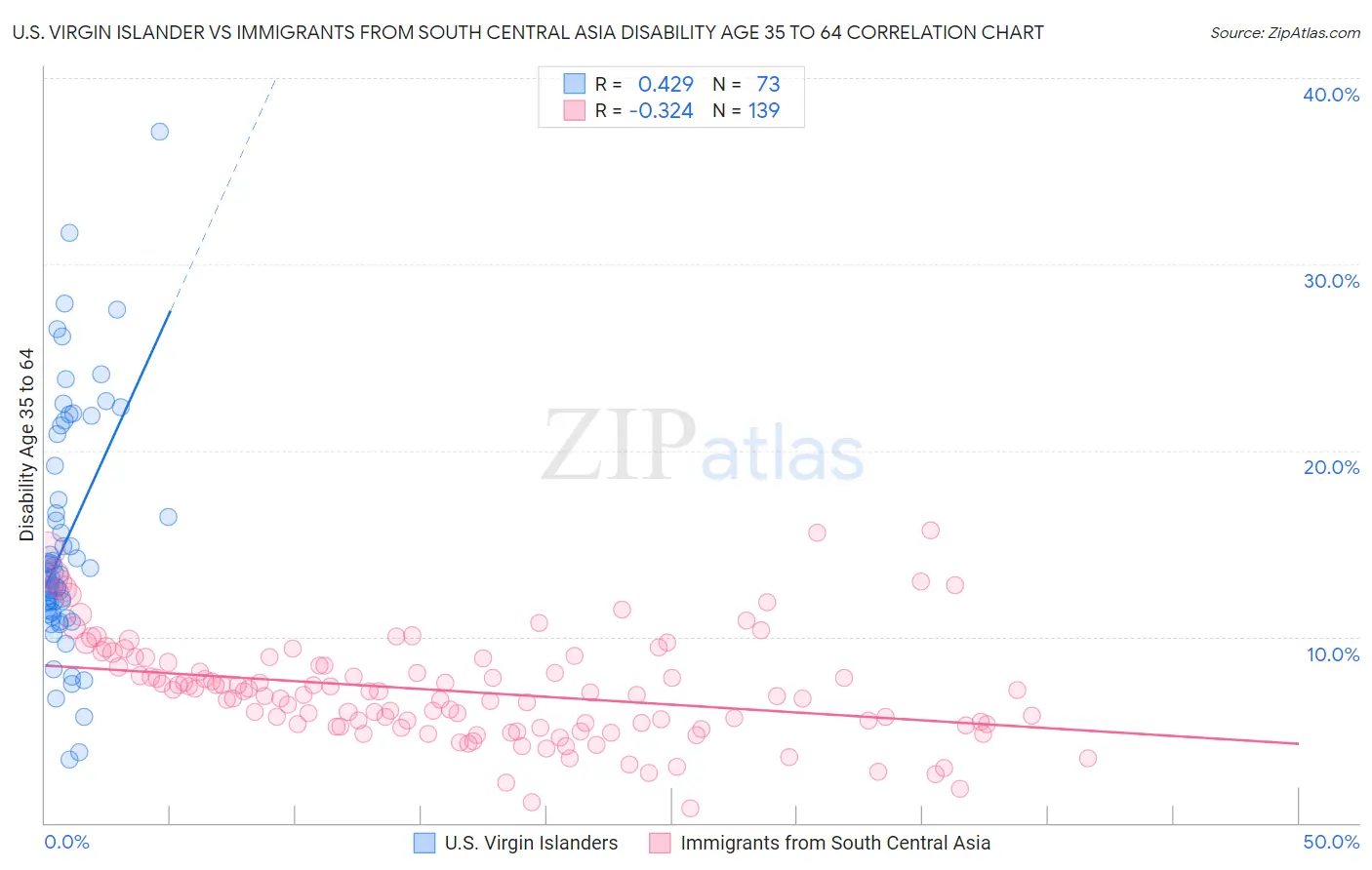 U.S. Virgin Islander vs Immigrants from South Central Asia Disability Age 35 to 64