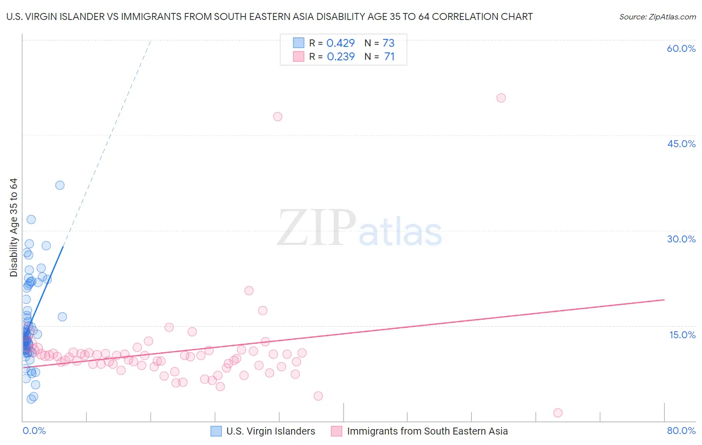 U.S. Virgin Islander vs Immigrants from South Eastern Asia Disability Age 35 to 64