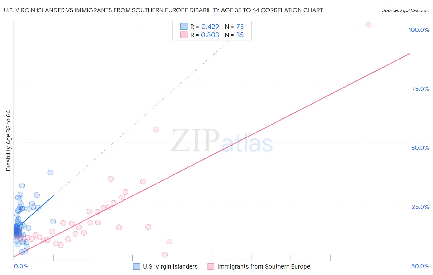 U.S. Virgin Islander vs Immigrants from Southern Europe Disability Age 35 to 64