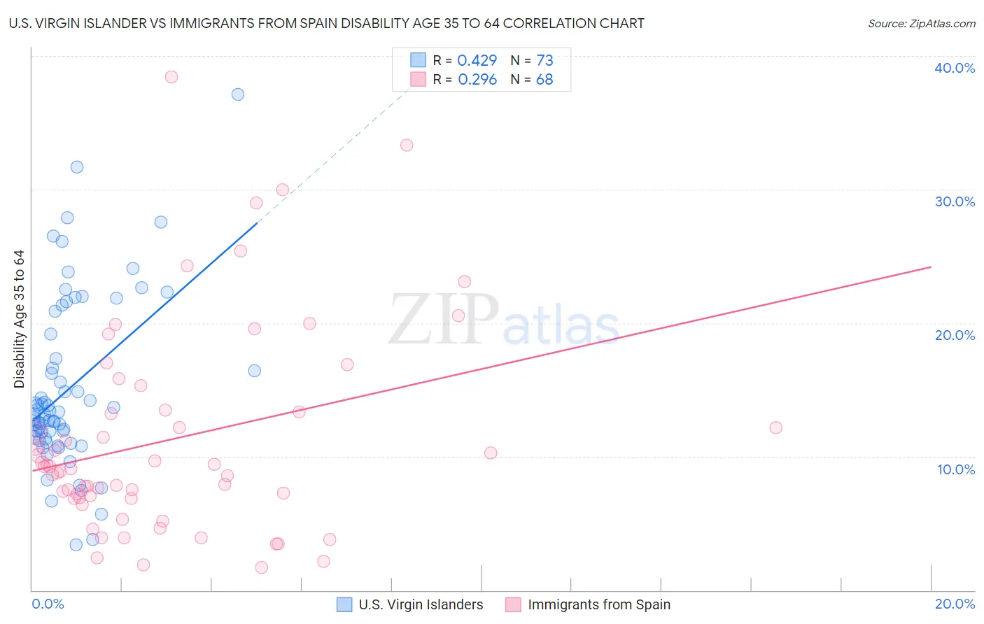 U.S. Virgin Islander vs Immigrants from Spain Disability Age 35 to 64