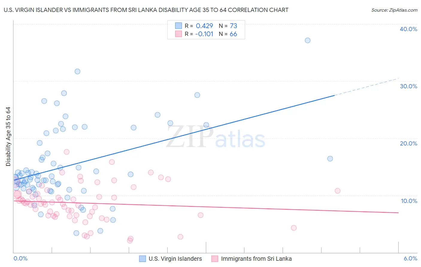 U.S. Virgin Islander vs Immigrants from Sri Lanka Disability Age 35 to 64