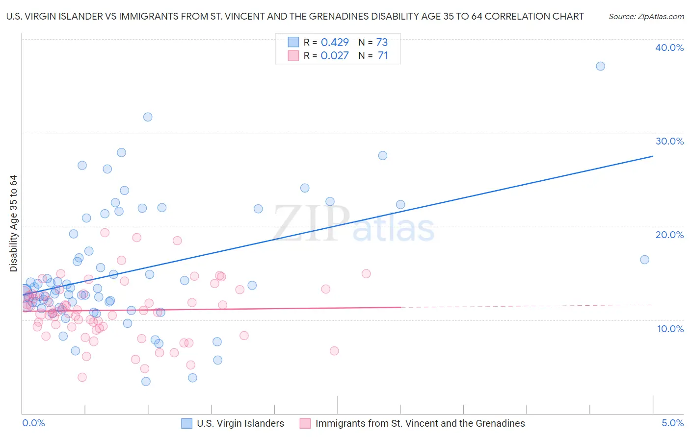 U.S. Virgin Islander vs Immigrants from St. Vincent and the Grenadines Disability Age 35 to 64