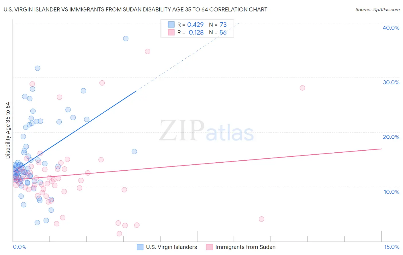 U.S. Virgin Islander vs Immigrants from Sudan Disability Age 35 to 64