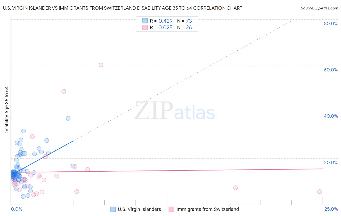 U.S. Virgin Islander vs Immigrants from Switzerland Disability Age 35 to 64