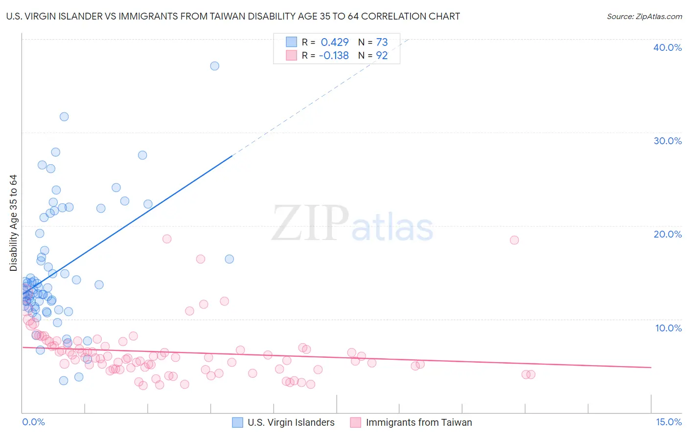 U.S. Virgin Islander vs Immigrants from Taiwan Disability Age 35 to 64