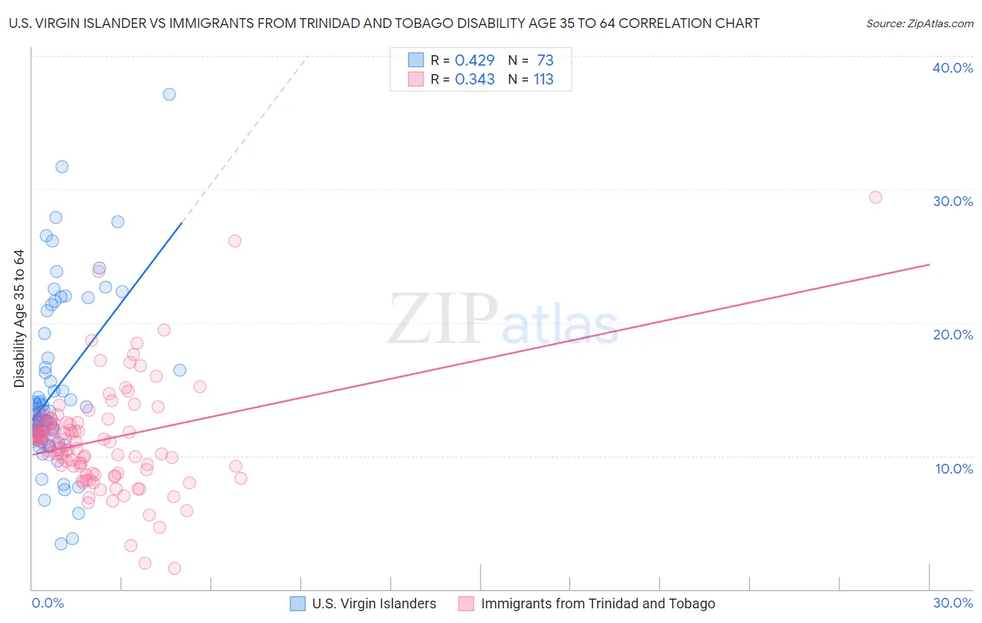 U.S. Virgin Islander vs Immigrants from Trinidad and Tobago Disability Age 35 to 64