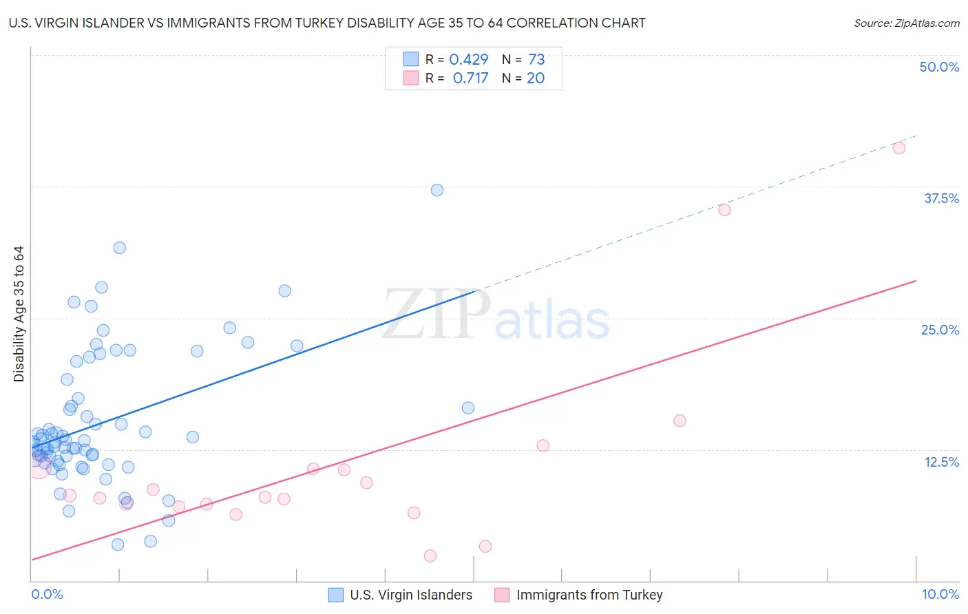U.S. Virgin Islander vs Immigrants from Turkey Disability Age 35 to 64