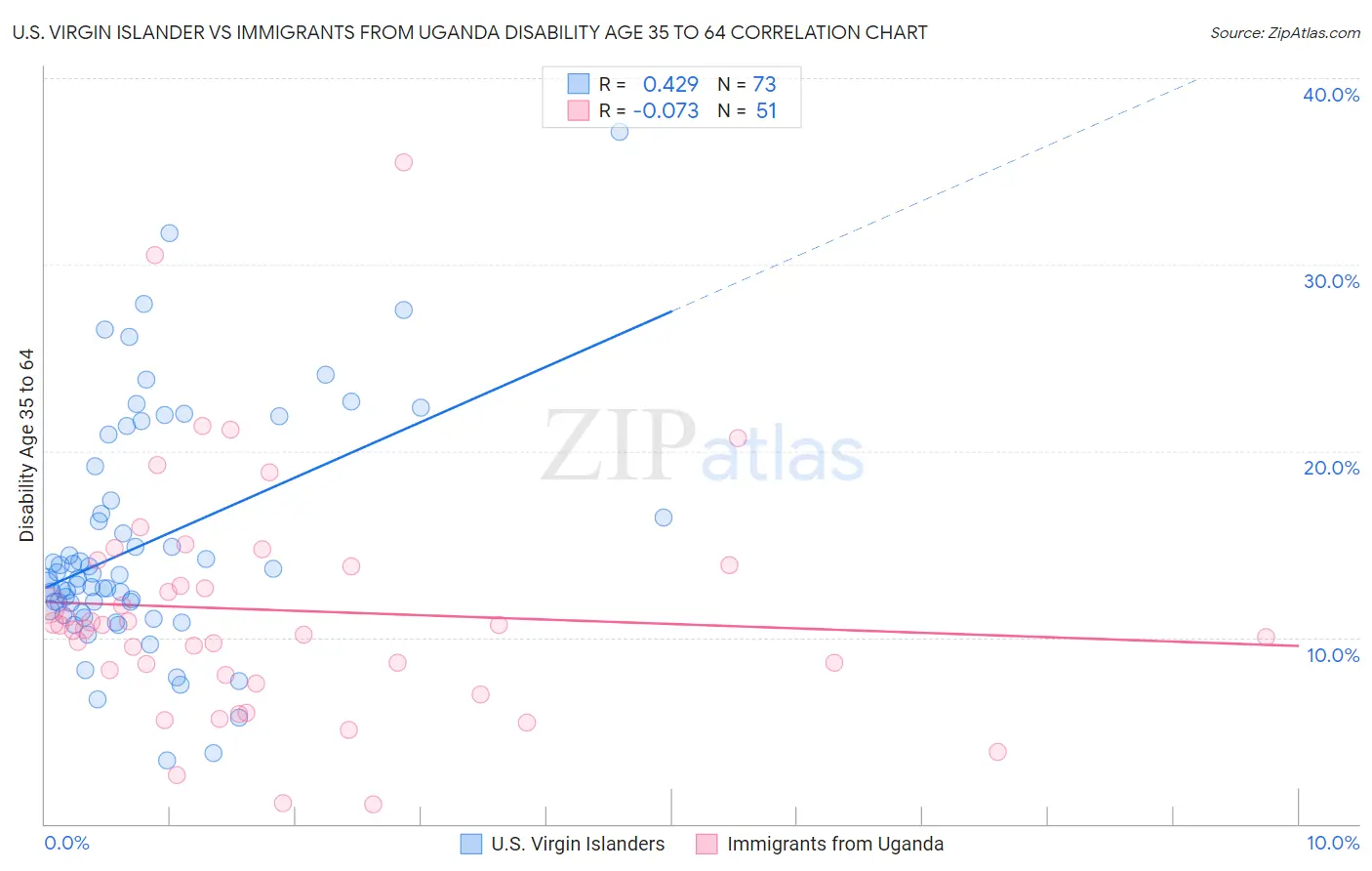 U.S. Virgin Islander vs Immigrants from Uganda Disability Age 35 to 64
