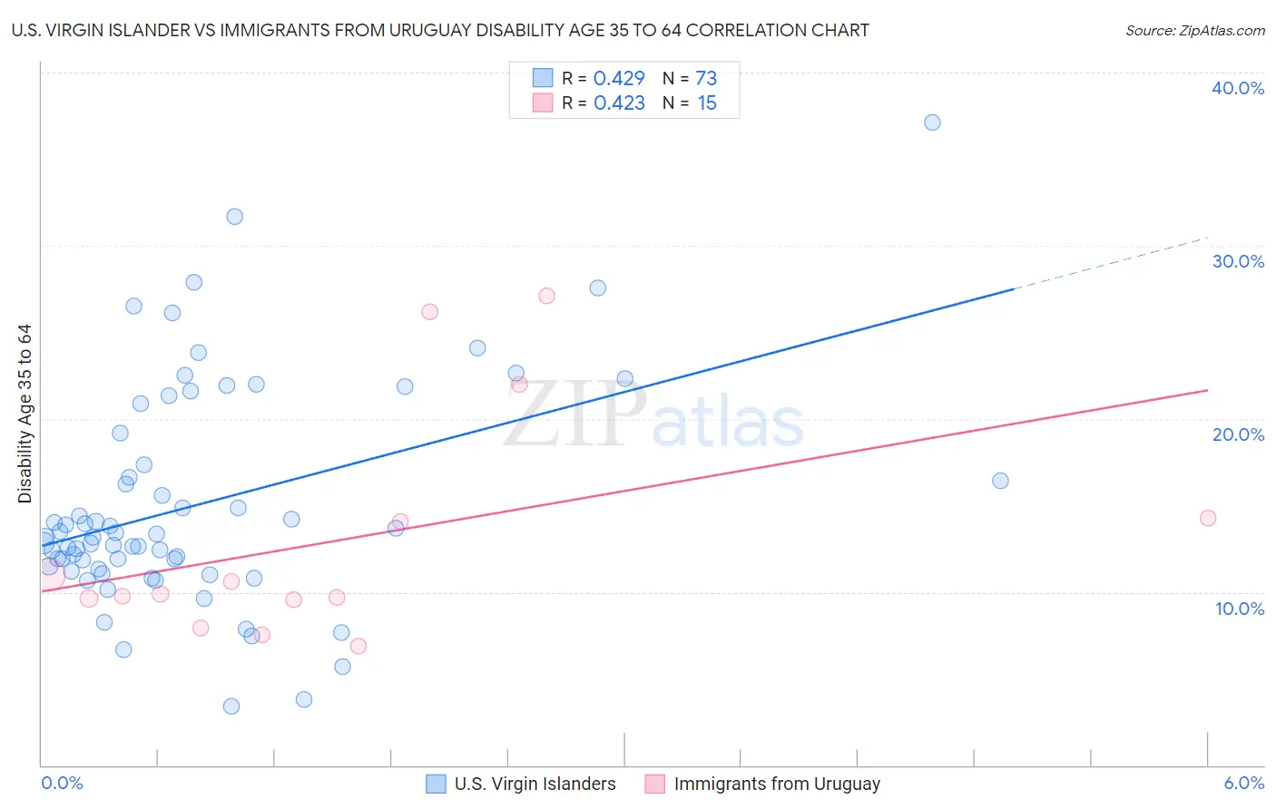 U.S. Virgin Islander vs Immigrants from Uruguay Disability Age 35 to 64