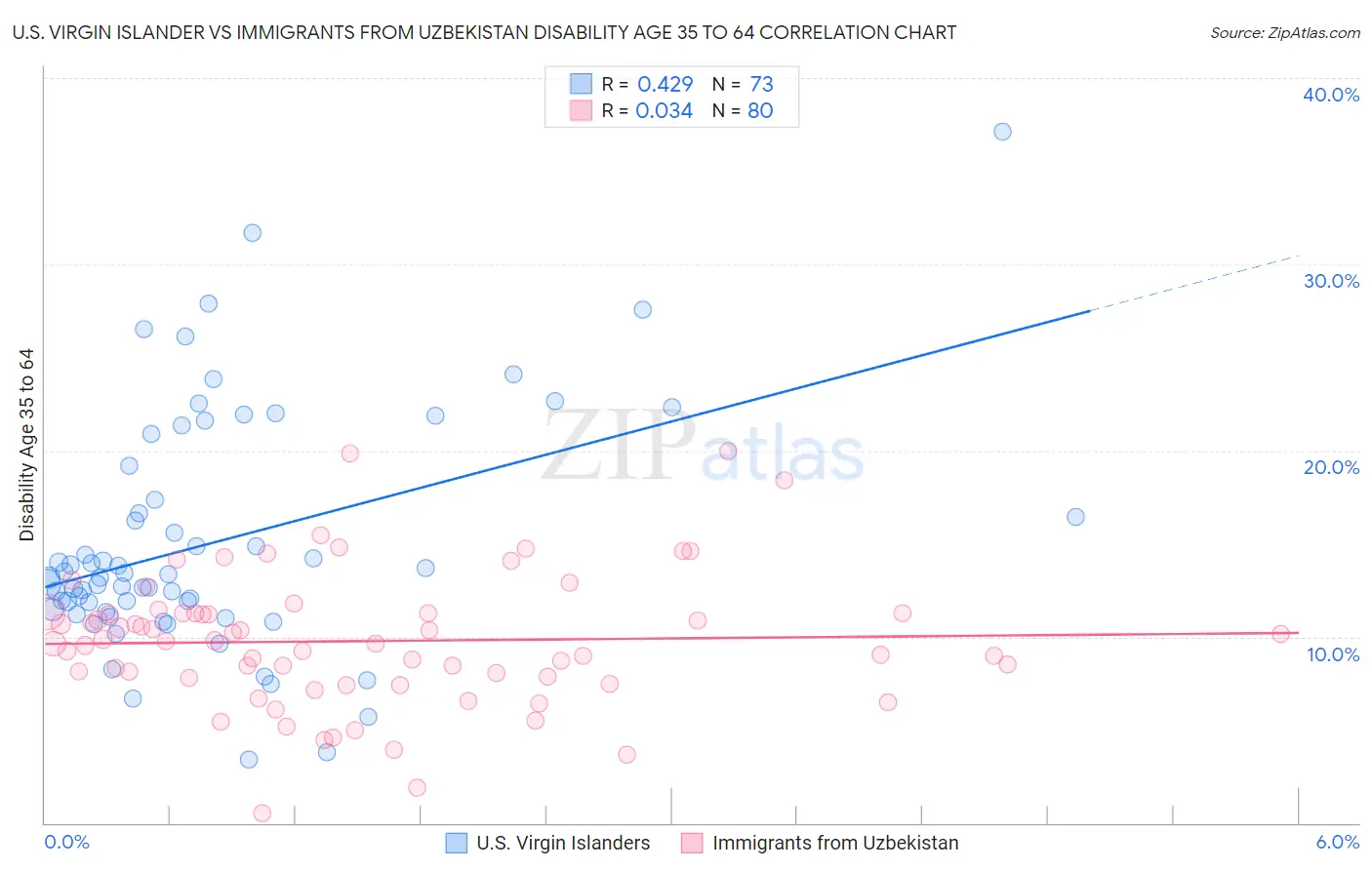 U.S. Virgin Islander vs Immigrants from Uzbekistan Disability Age 35 to 64