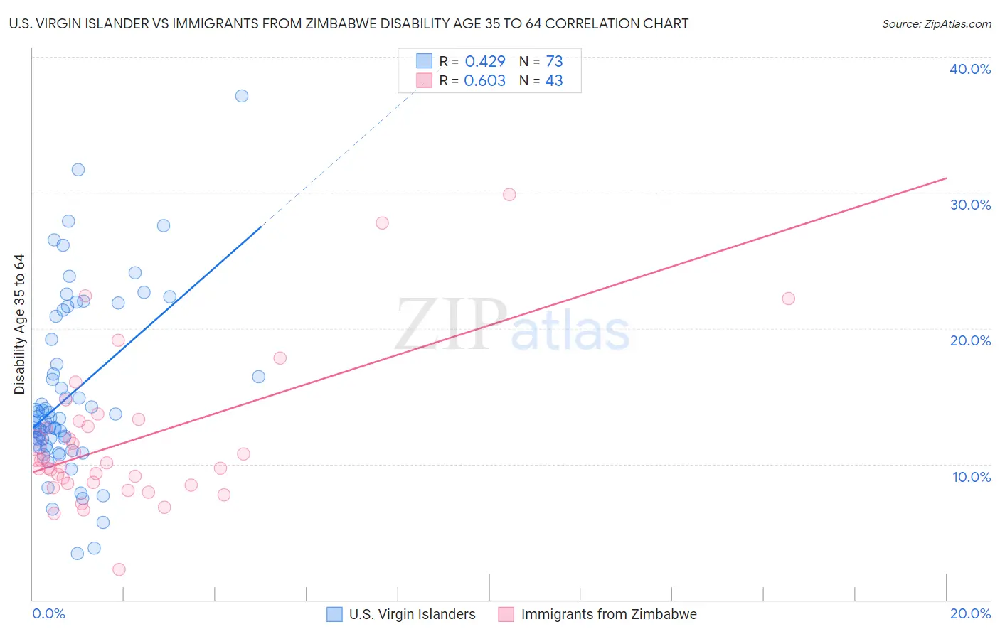 U.S. Virgin Islander vs Immigrants from Zimbabwe Disability Age 35 to 64