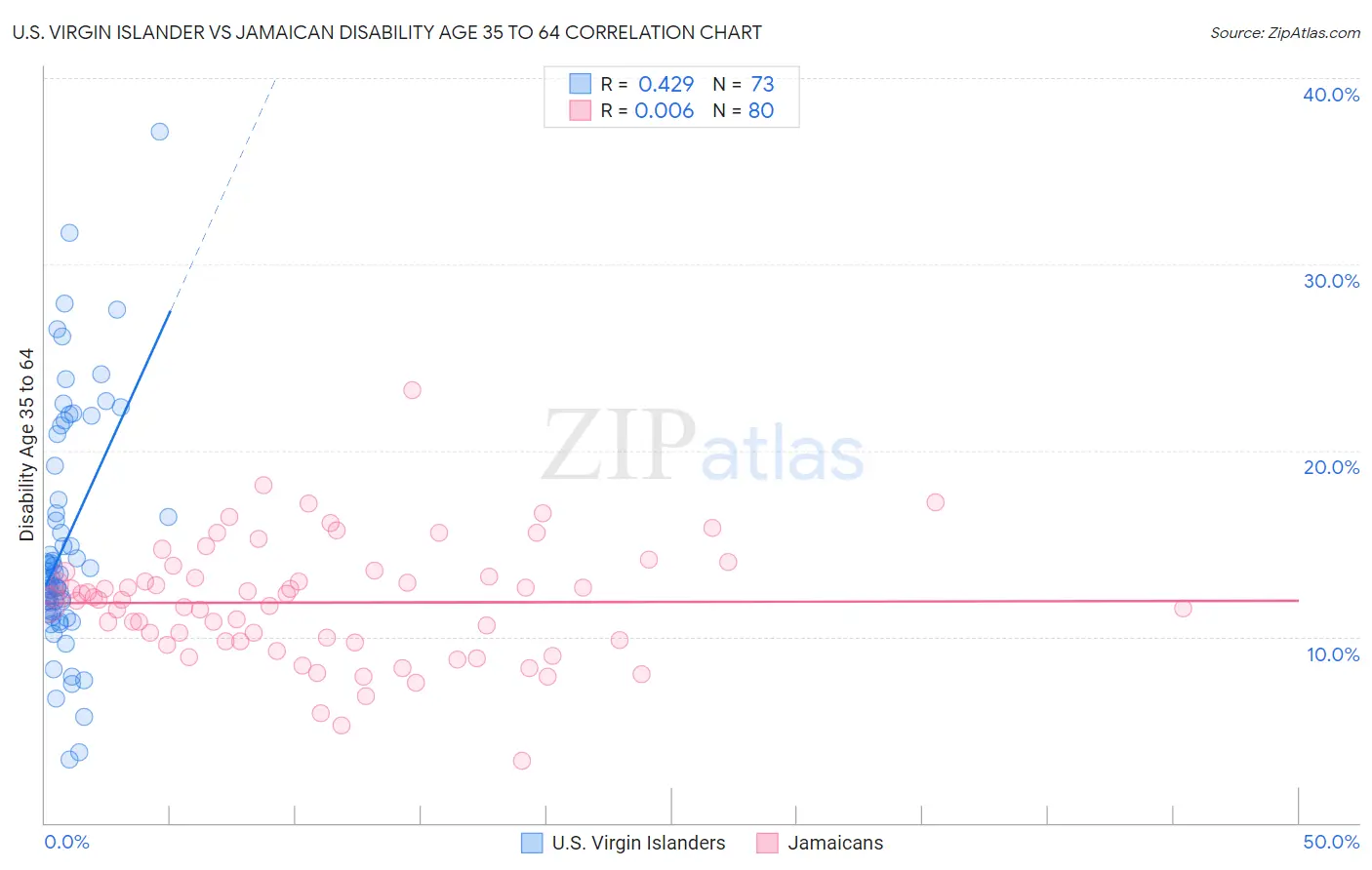 U.S. Virgin Islander vs Jamaican Disability Age 35 to 64
