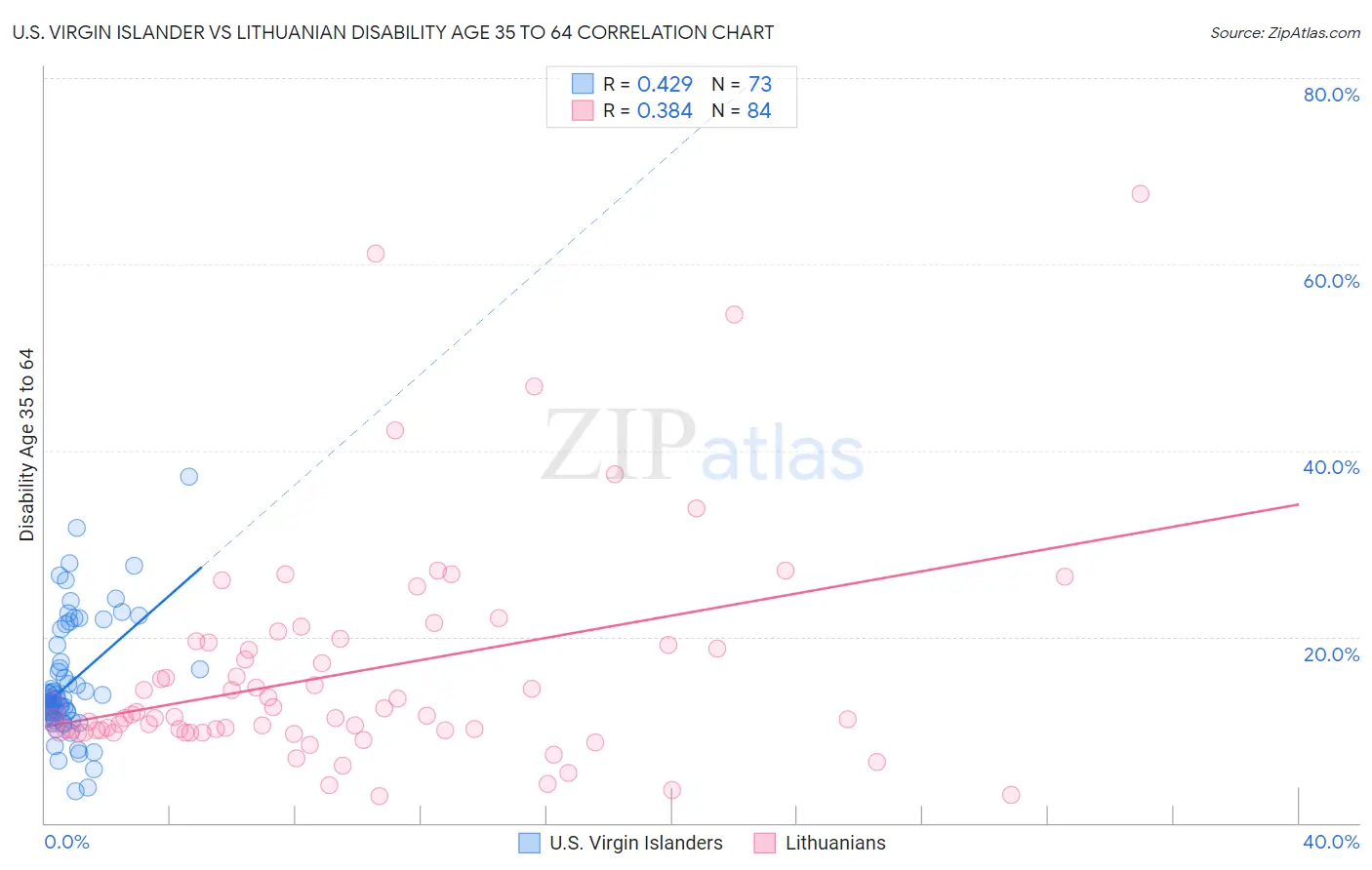 U.S. Virgin Islander vs Lithuanian Disability Age 35 to 64