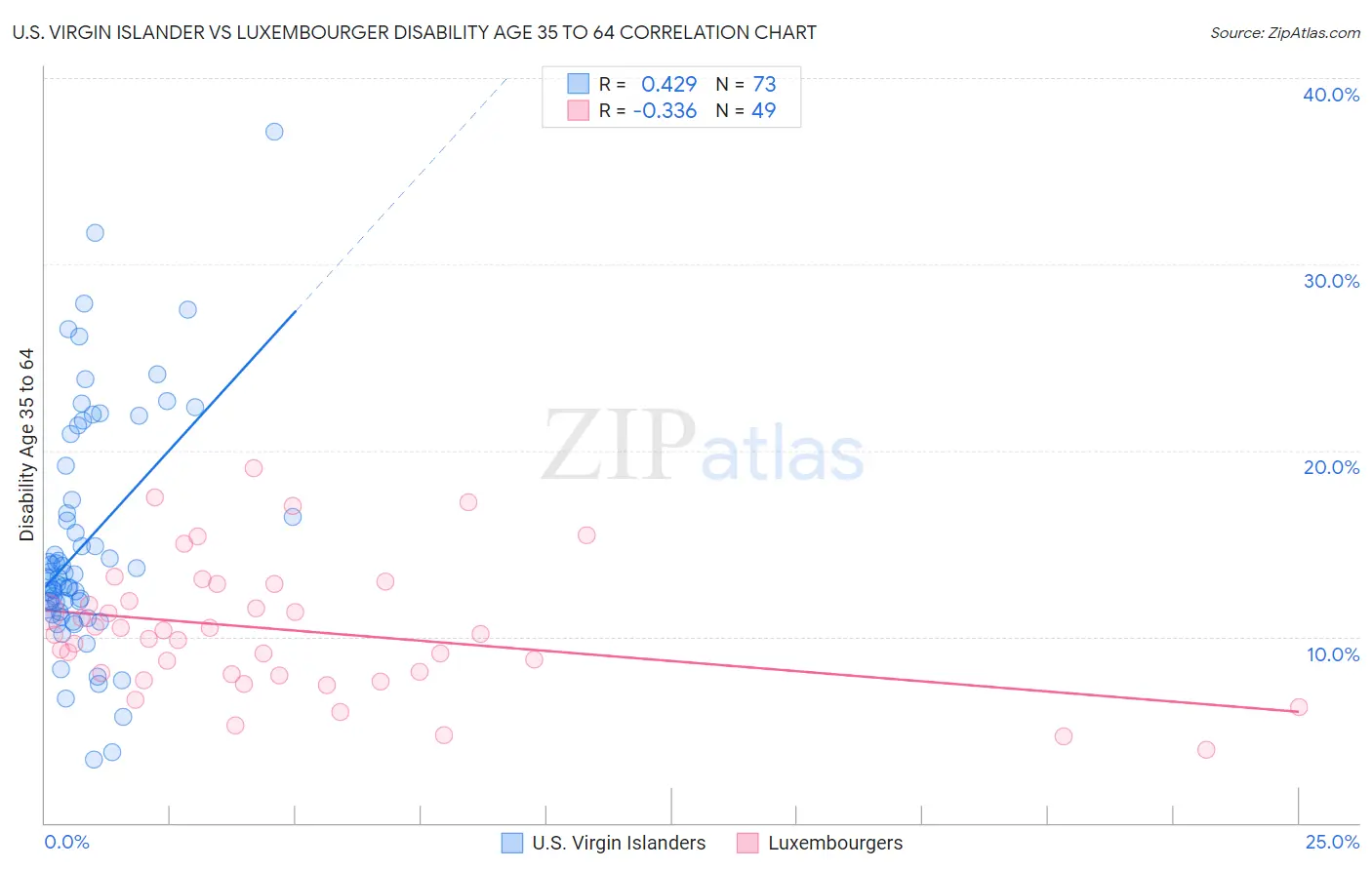U.S. Virgin Islander vs Luxembourger Disability Age 35 to 64