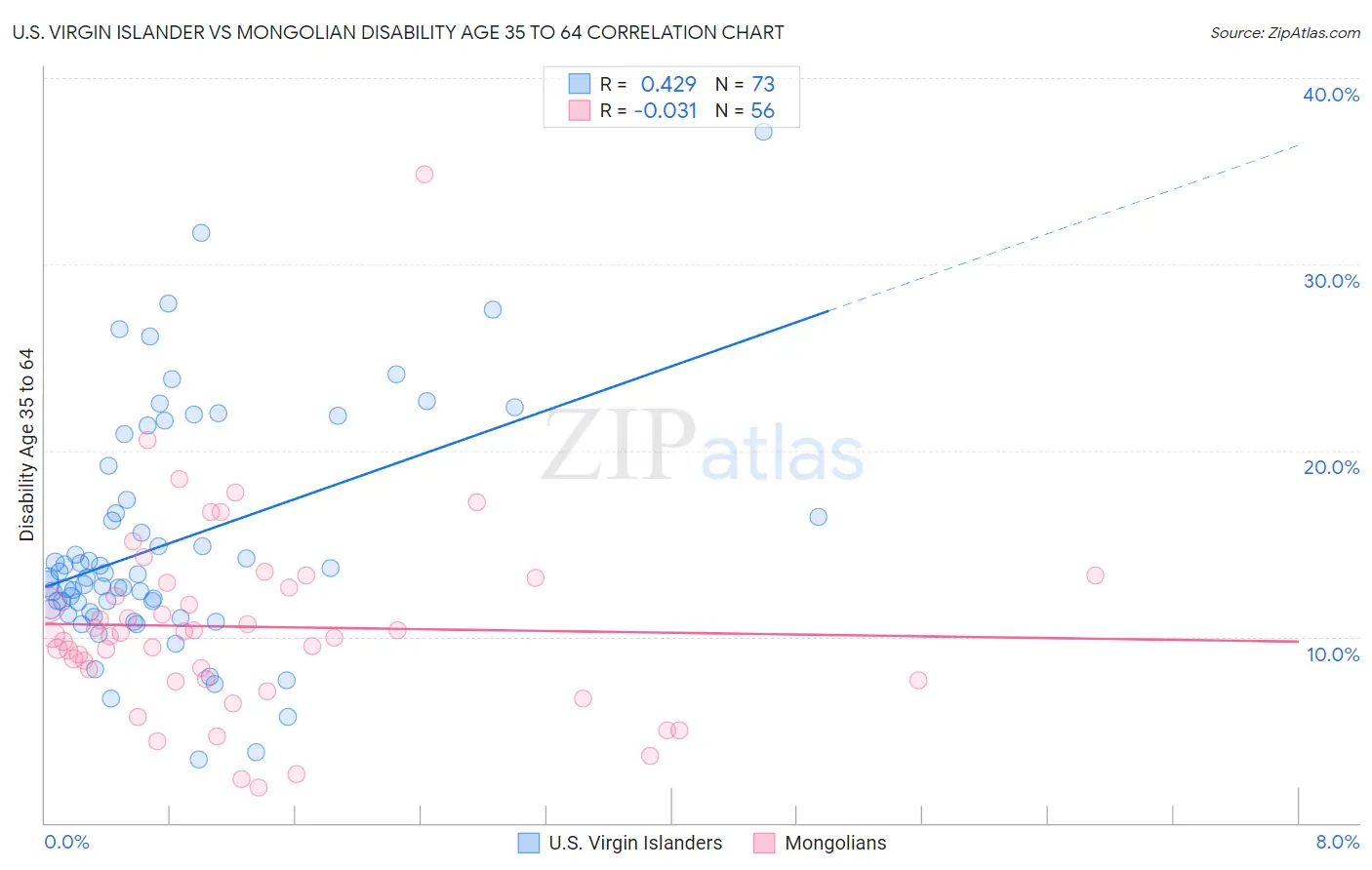 U.S. Virgin Islander vs Mongolian Disability Age 35 to 64