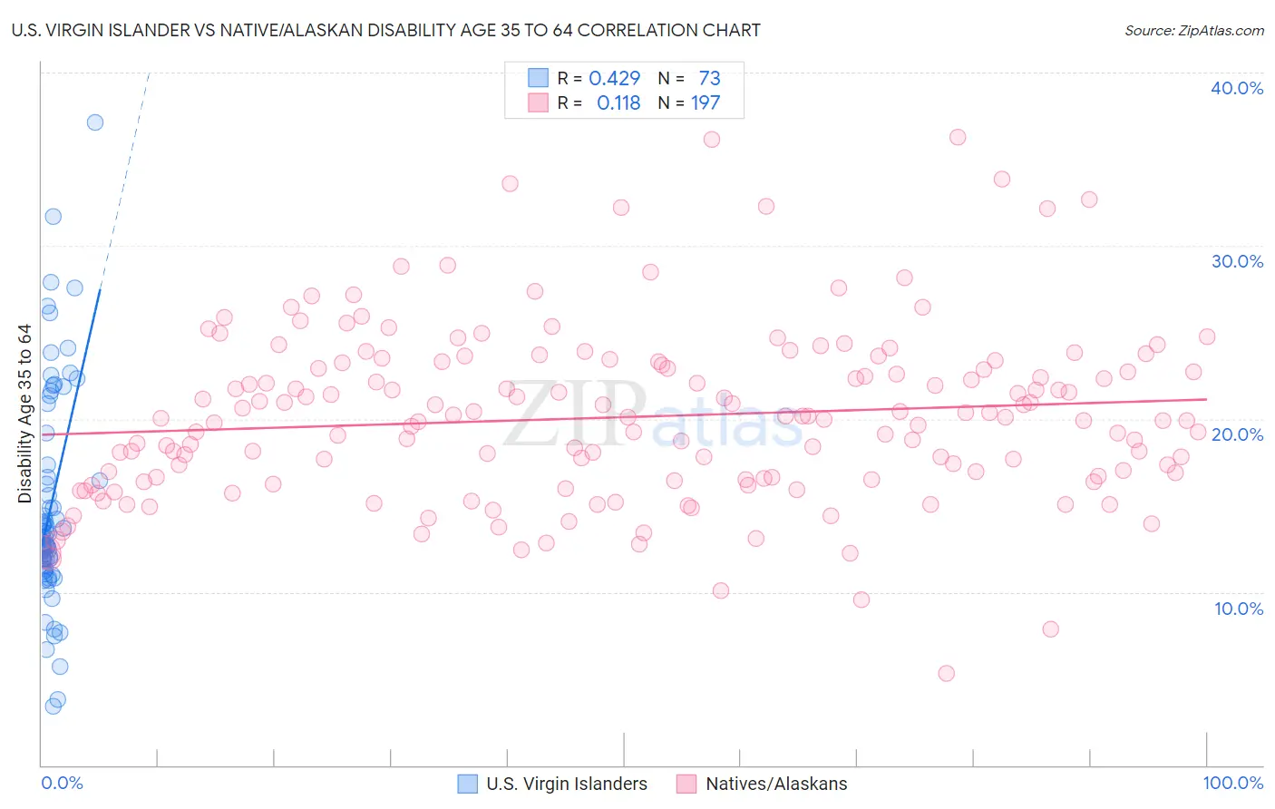 U.S. Virgin Islander vs Native/Alaskan Disability Age 35 to 64