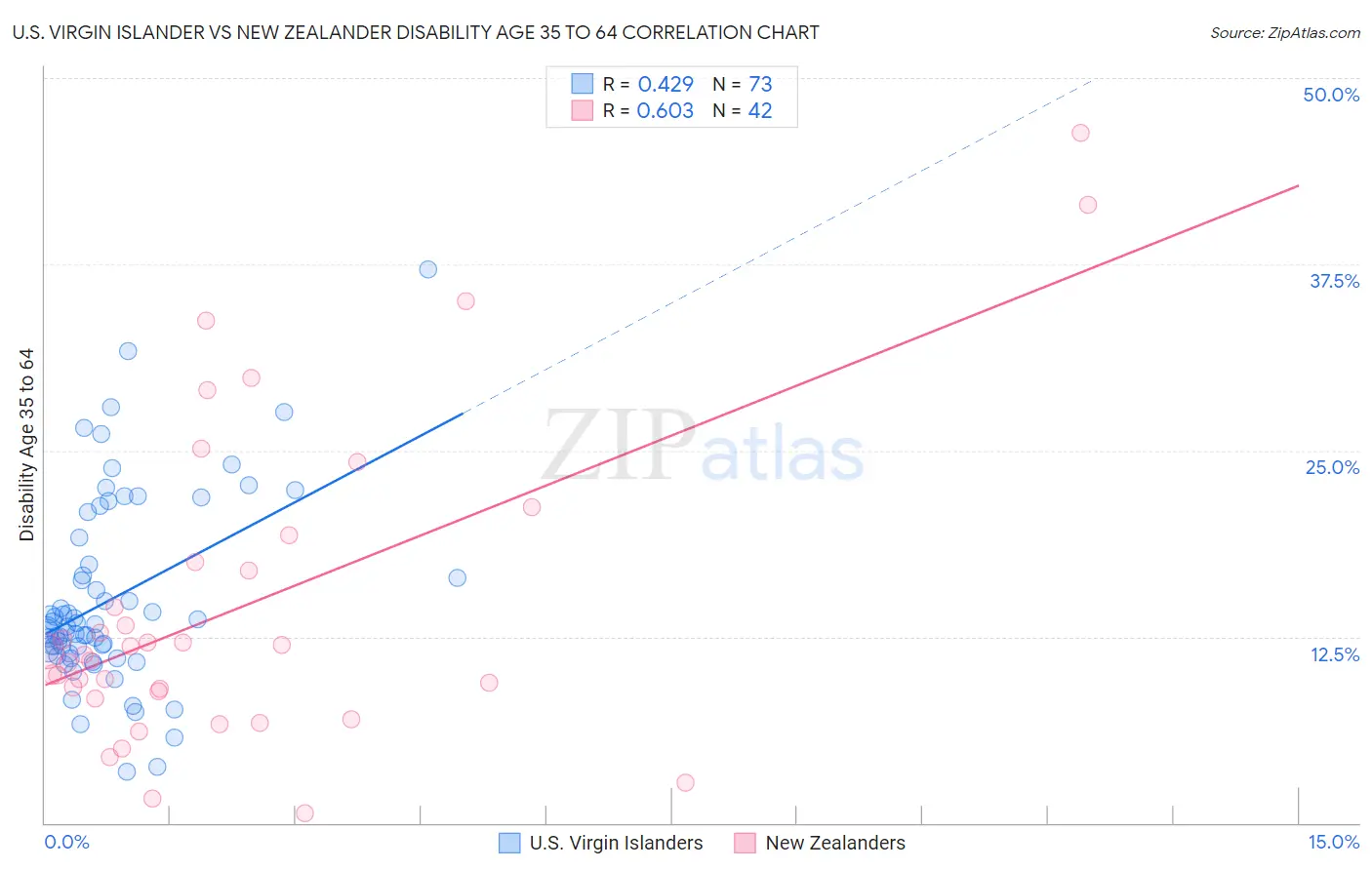 U.S. Virgin Islander vs New Zealander Disability Age 35 to 64