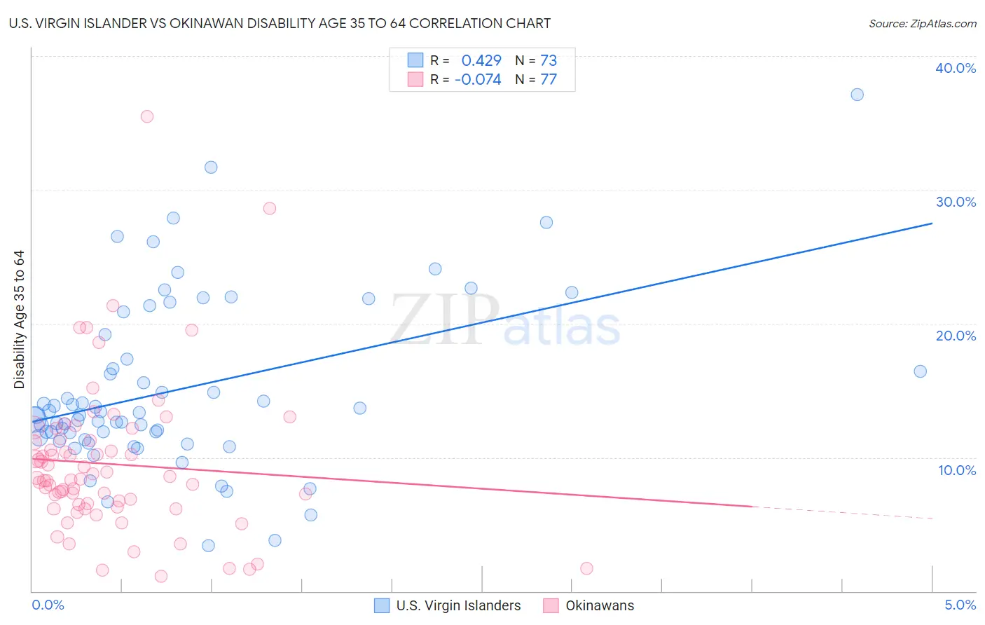 U.S. Virgin Islander vs Okinawan Disability Age 35 to 64