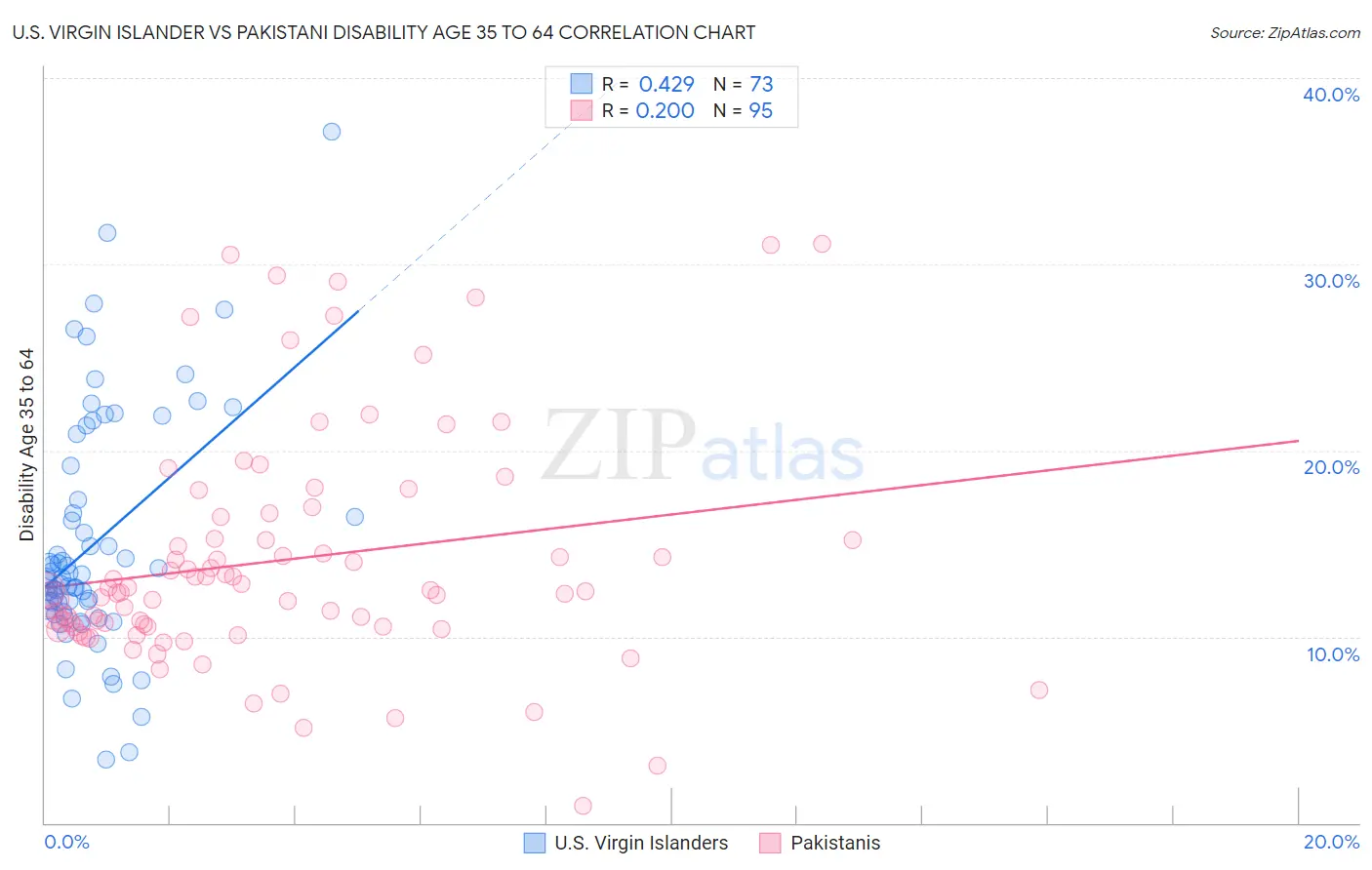 U.S. Virgin Islander vs Pakistani Disability Age 35 to 64