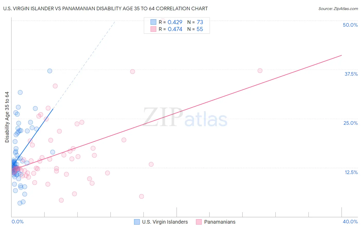 U.S. Virgin Islander vs Panamanian Disability Age 35 to 64