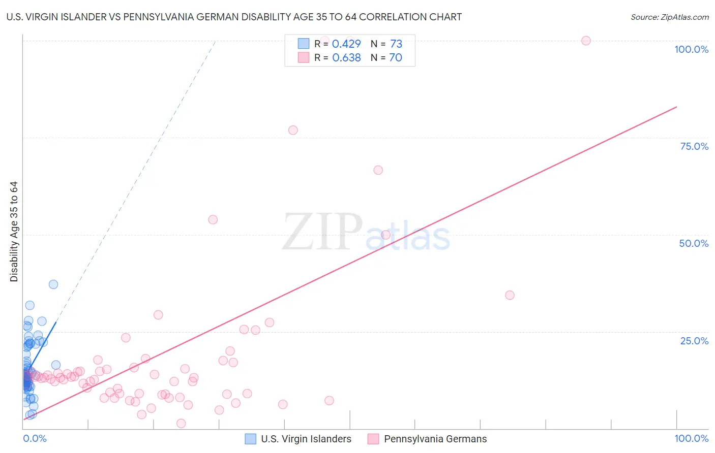 U.S. Virgin Islander vs Pennsylvania German Disability Age 35 to 64