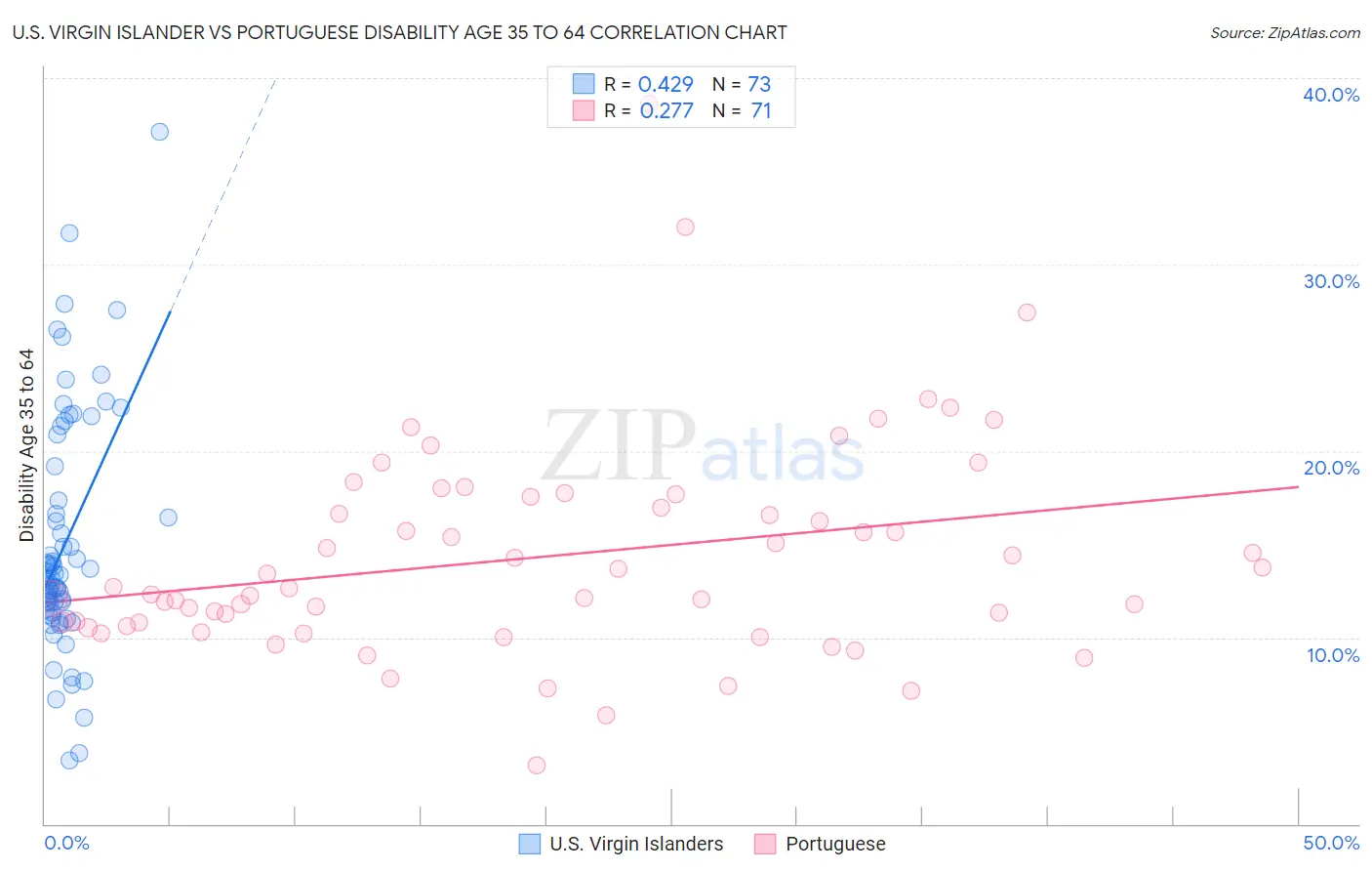 U.S. Virgin Islander vs Portuguese Disability Age 35 to 64