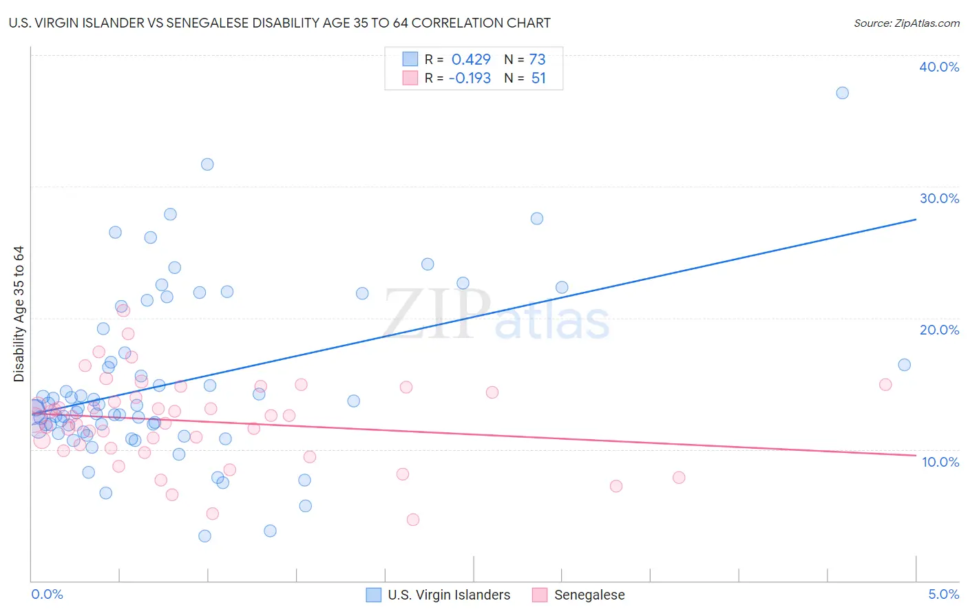 U.S. Virgin Islander vs Senegalese Disability Age 35 to 64