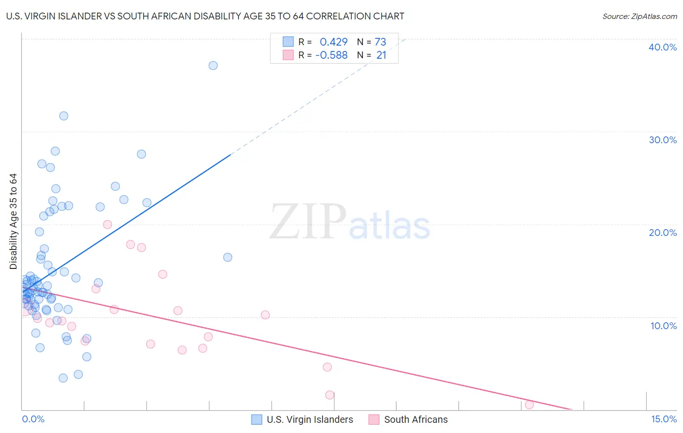 U.S. Virgin Islander vs South African Disability Age 35 to 64
