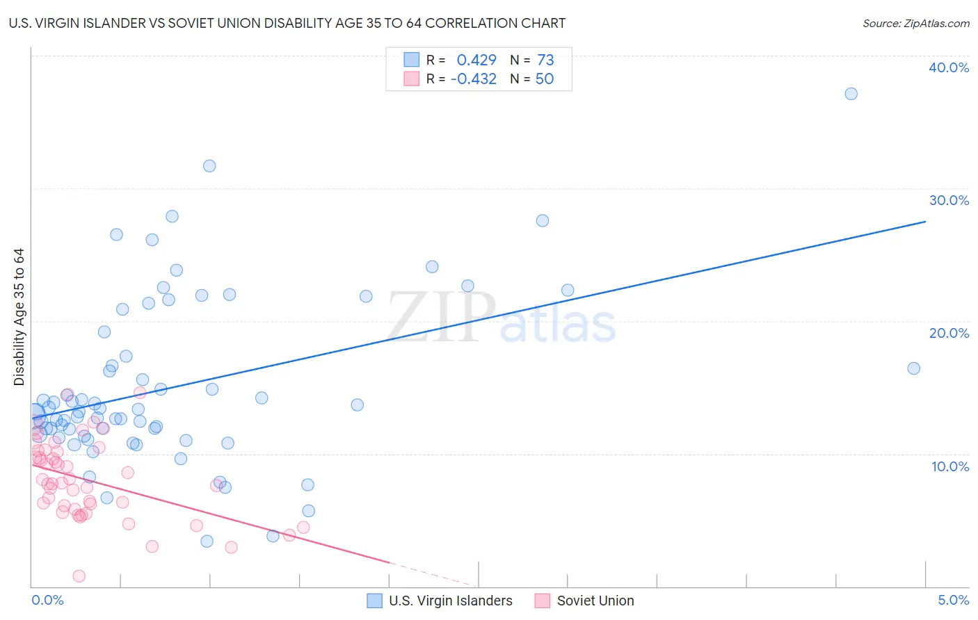 U.S. Virgin Islander vs Soviet Union Disability Age 35 to 64