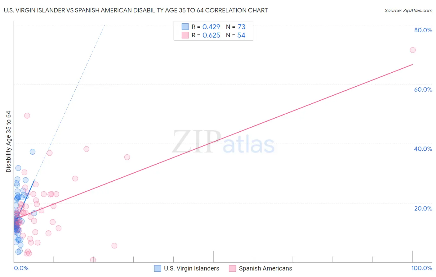 U.S. Virgin Islander vs Spanish American Disability Age 35 to 64