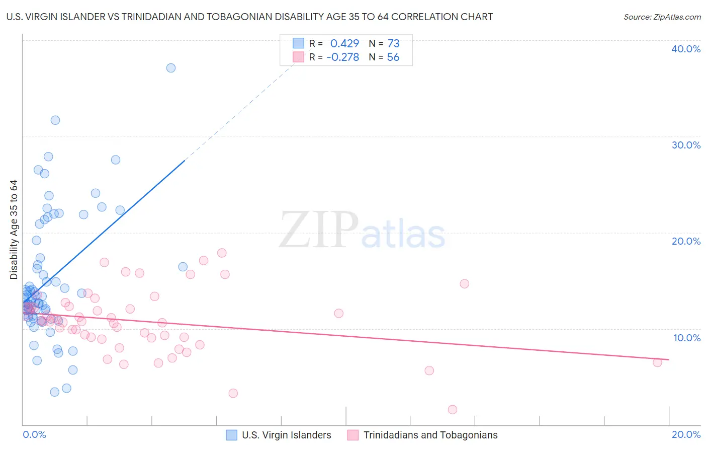 U.S. Virgin Islander vs Trinidadian and Tobagonian Disability Age 35 to 64