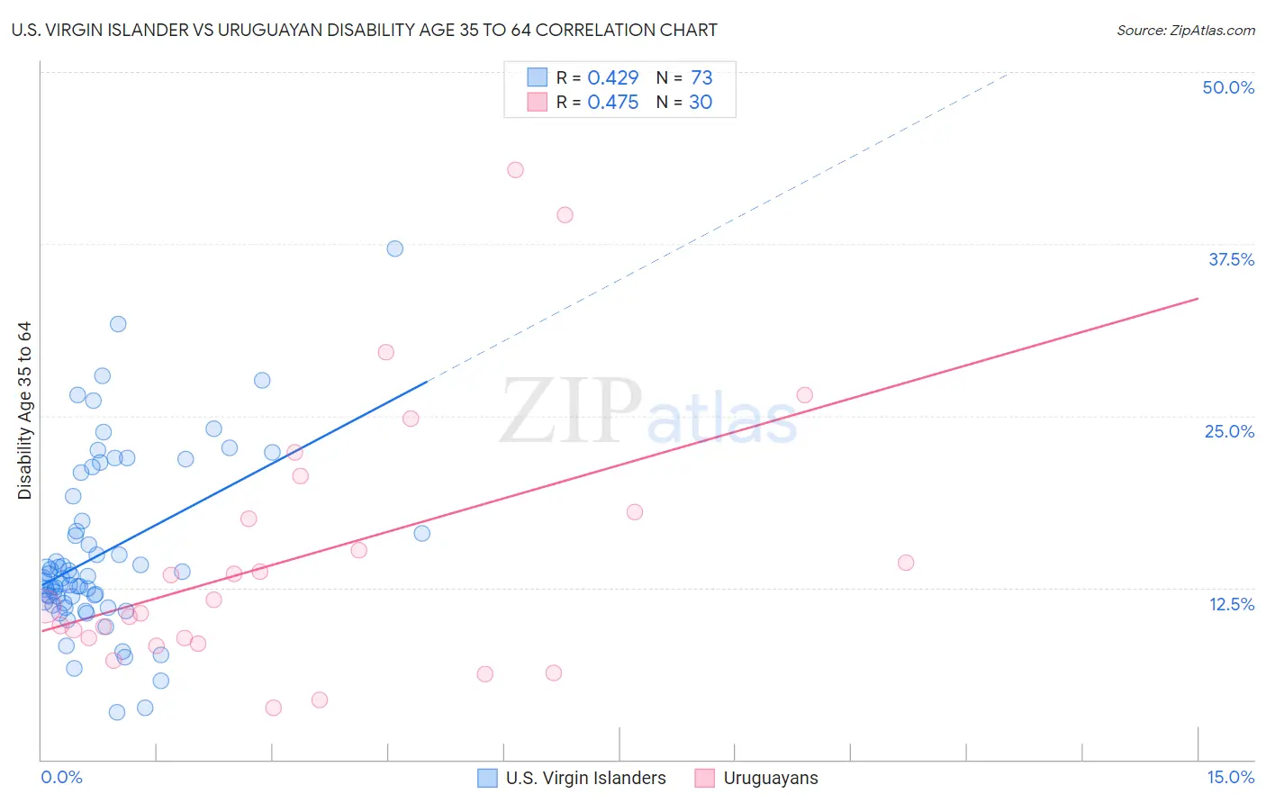 U.S. Virgin Islander vs Uruguayan Disability Age 35 to 64