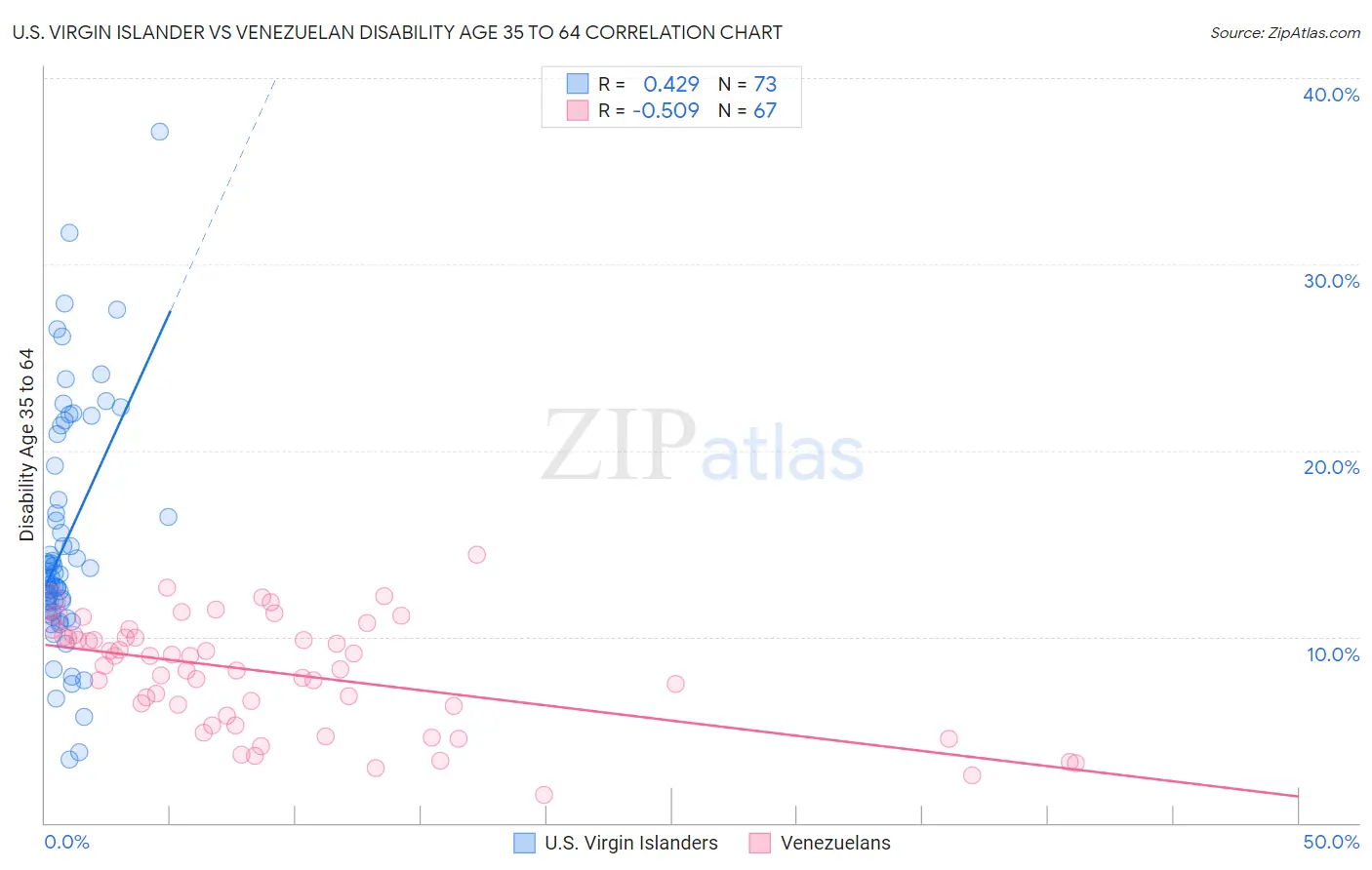 U.S. Virgin Islander vs Venezuelan Disability Age 35 to 64