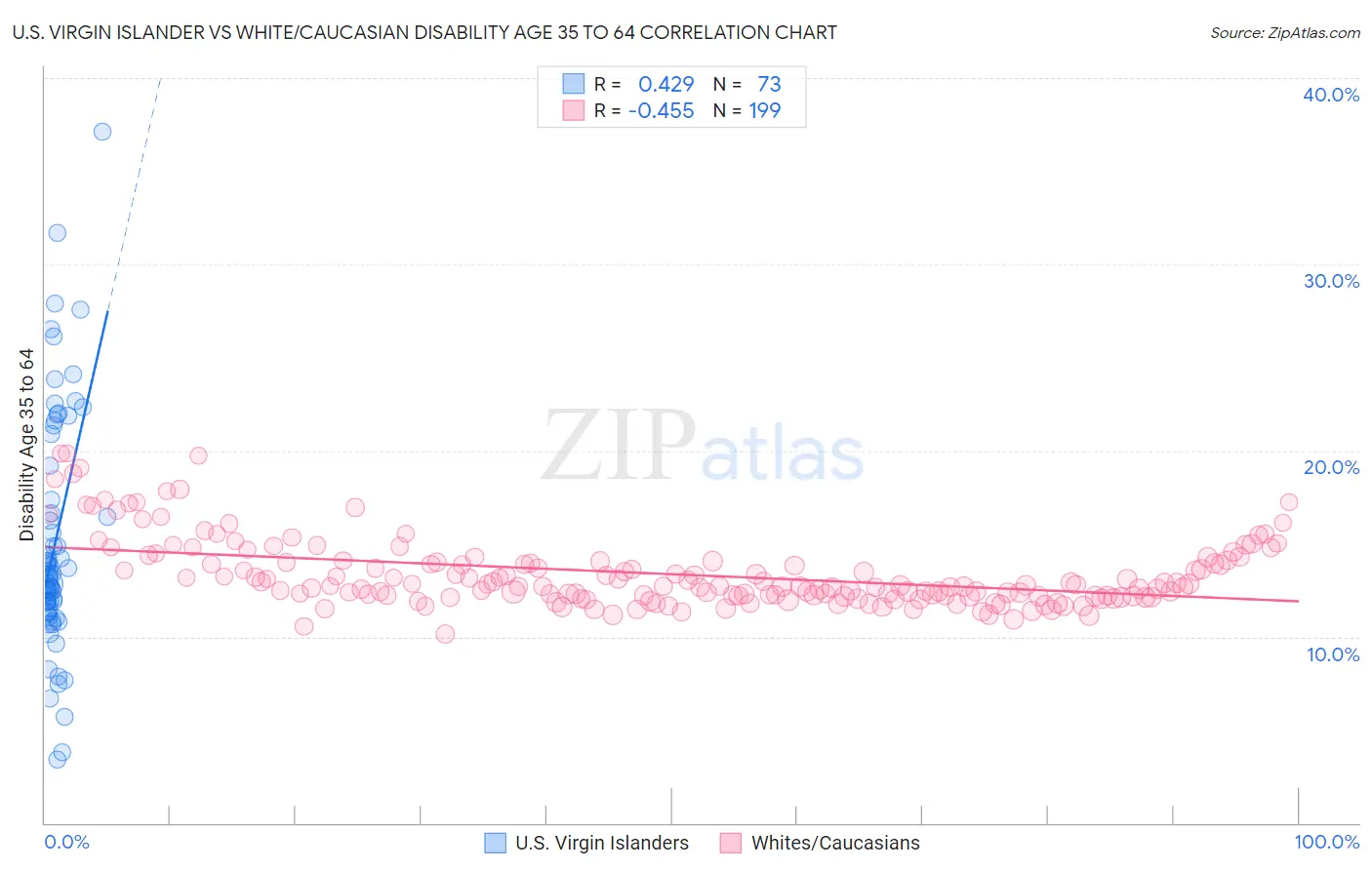 U.S. Virgin Islander vs White/Caucasian Disability Age 35 to 64