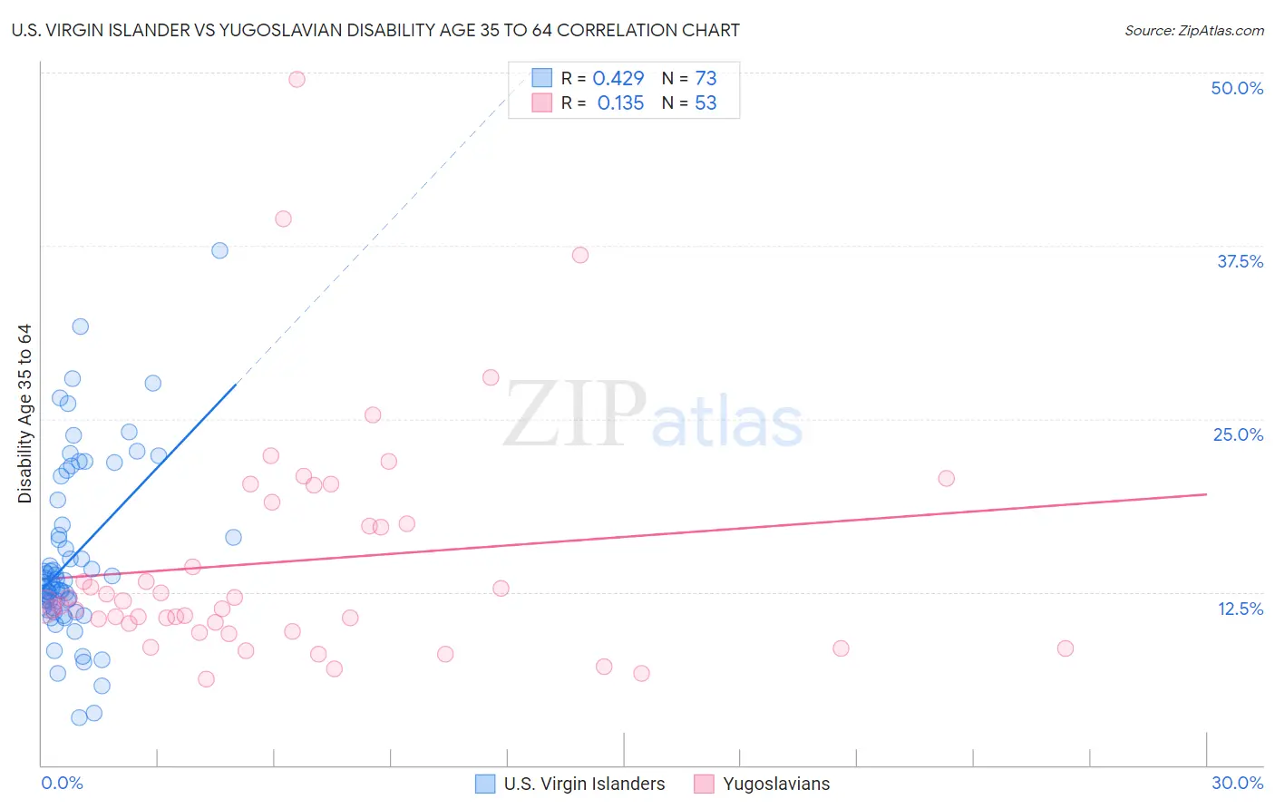 U.S. Virgin Islander vs Yugoslavian Disability Age 35 to 64