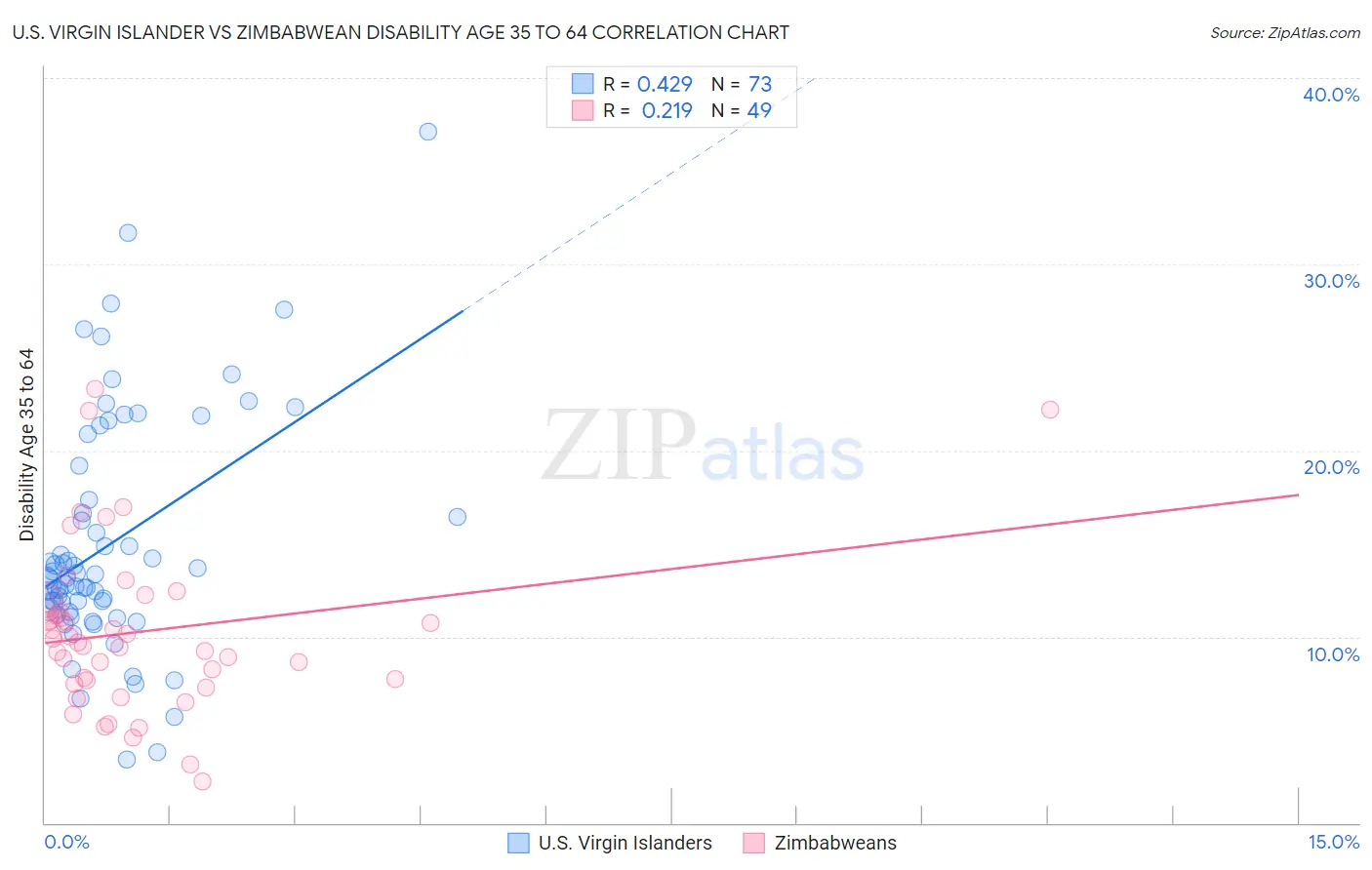 U.S. Virgin Islander vs Zimbabwean Disability Age 35 to 64