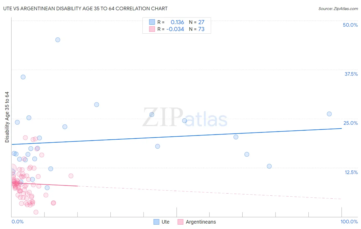 Ute vs Argentinean Disability Age 35 to 64