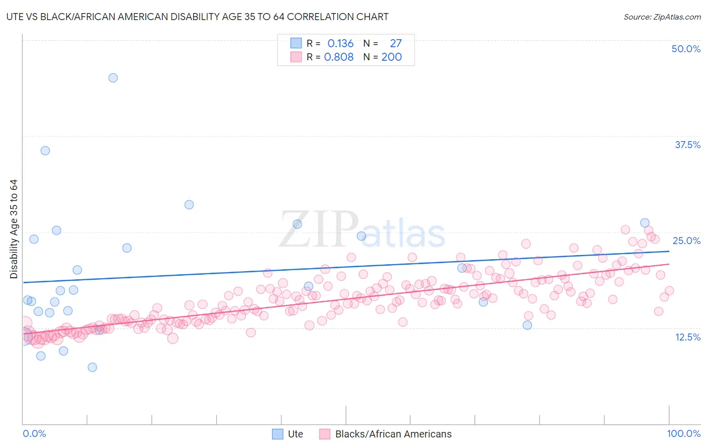 Ute vs Black/African American Disability Age 35 to 64