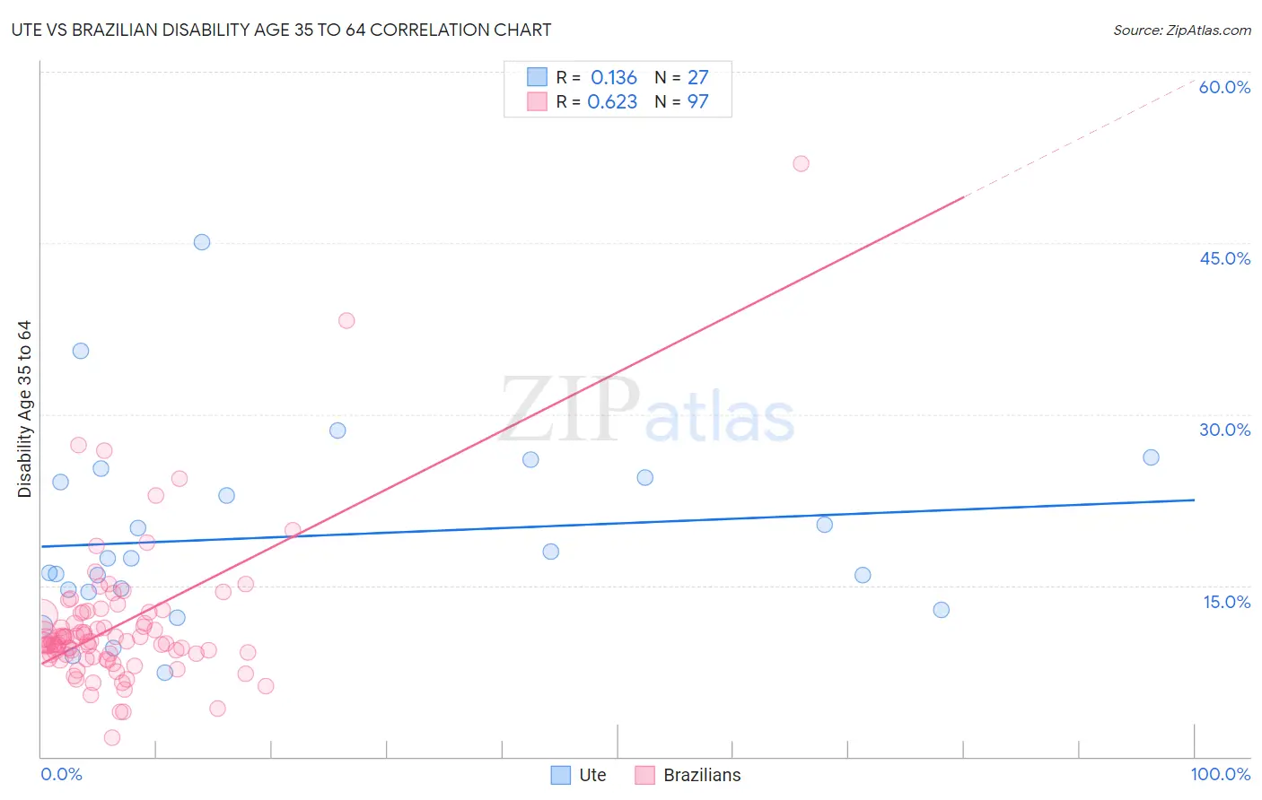 Ute vs Brazilian Disability Age 35 to 64