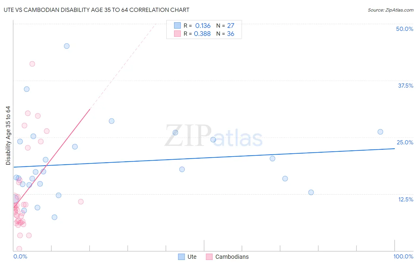 Ute vs Cambodian Disability Age 35 to 64