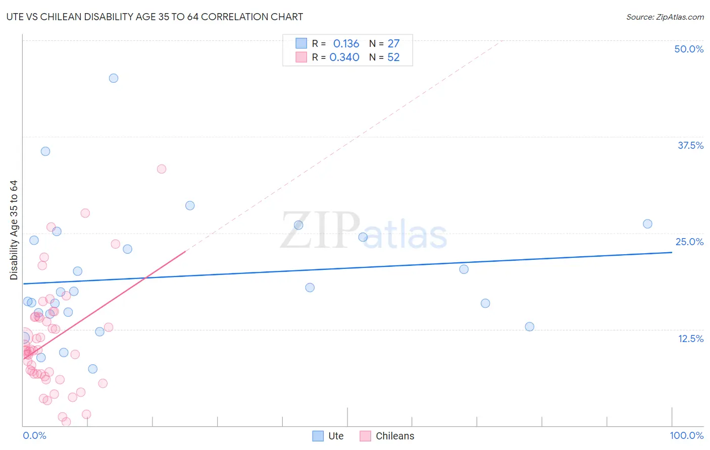 Ute vs Chilean Disability Age 35 to 64
